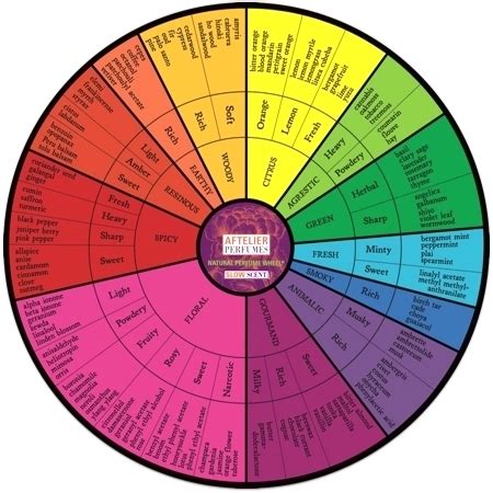 Aftelier Natural Perfume Wheel