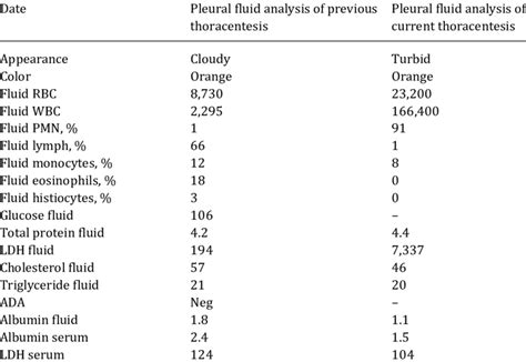 Pleural Fluid Analysis