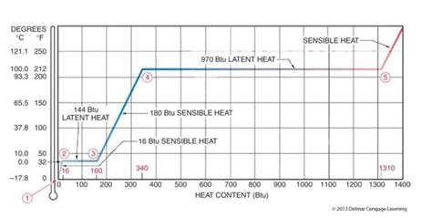 Specific Latent Heat Diagram