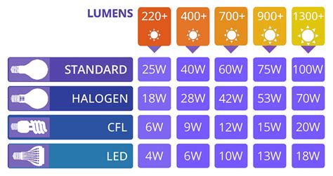 What Are Lumens In Led Lights | Decoratingspecial.com