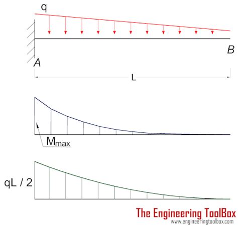 Triangular Distributed Load On Cantilever Beam - Diagram Niche Ideas