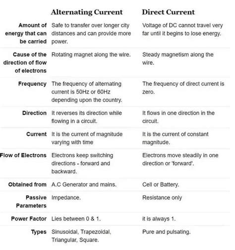 Difference between ac and dc current? - EduRev Class 10 Question