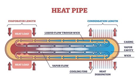 The Basics of Heat Pipes – Their History, Principle, and Varieties ...