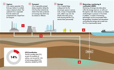 Carbon capture and storage - Shell Sustainability Report 2016