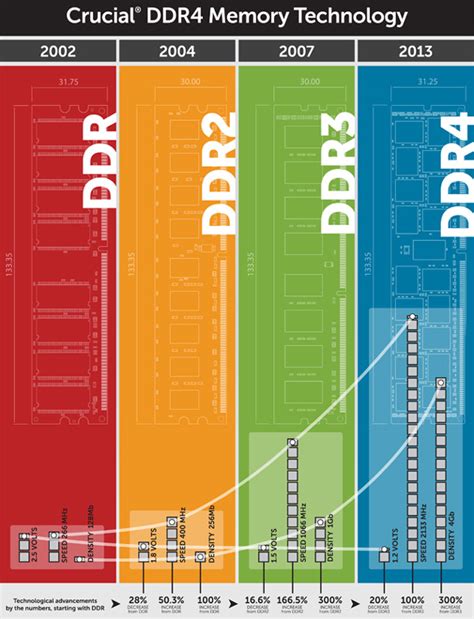 DDR4 vs DDR3: Little Comparison & What To Expect | TechPorn