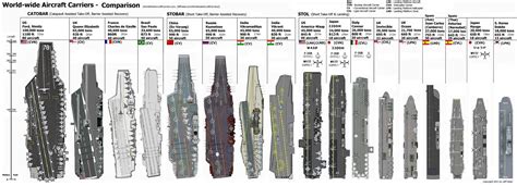 Aircraft carrier comparison chart | Navies | Pinterest | Aircraft carrier