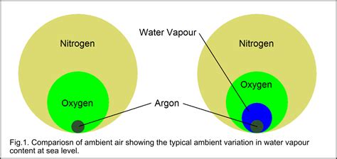 Air composition - Dryairsupply