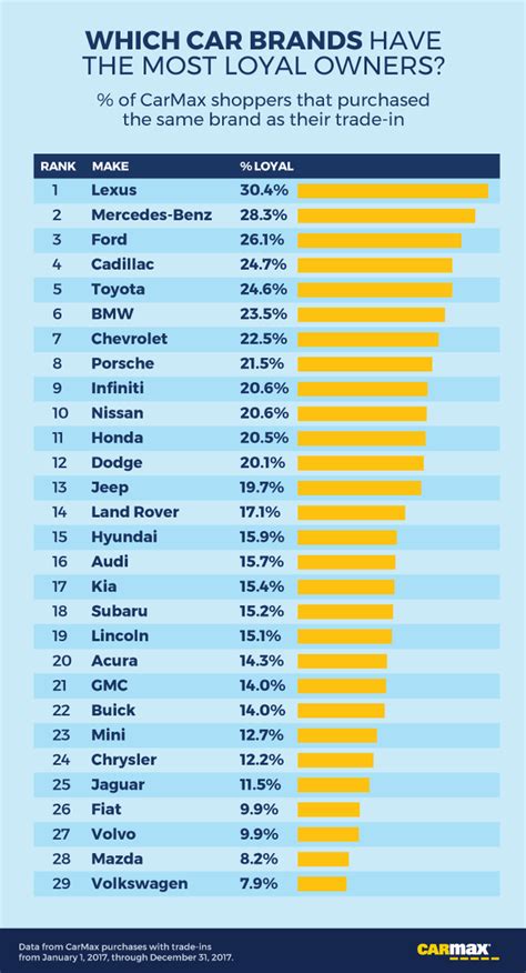 Which Car Brands Have the Most (and Least) Loyal Owners?