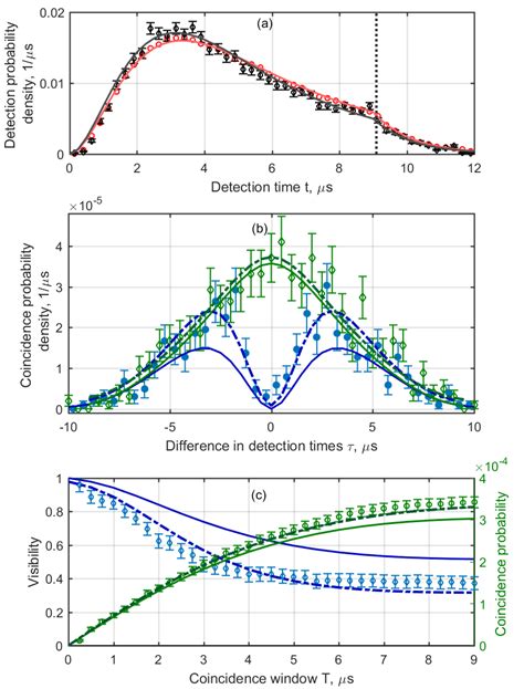 Two-photon interference with photon conversion: Solid (dotted) lines ...