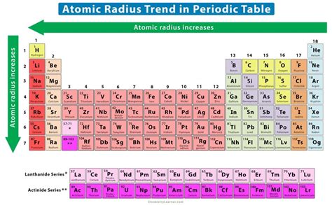 Periodic Trends: Definition and Properties