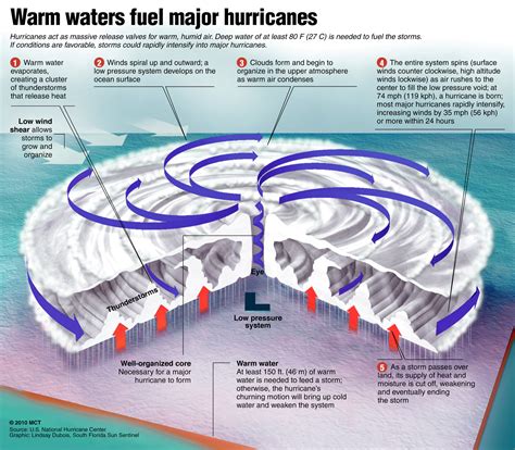 Hurricanes - RK's Physics Blog - APlusPhysics Community