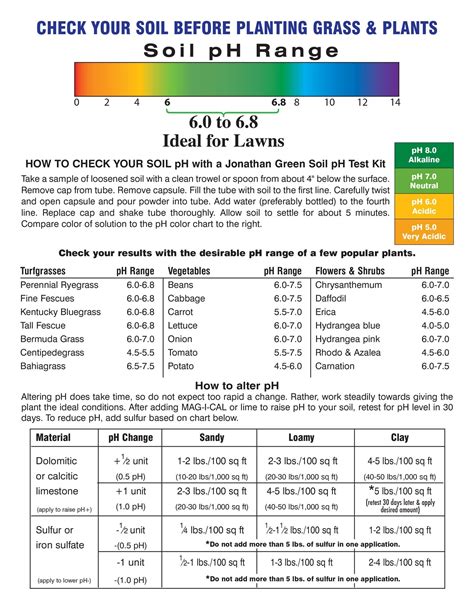 Soil Test Chart