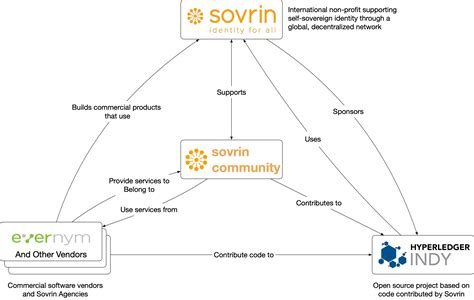 The Sovrin Ecosystem