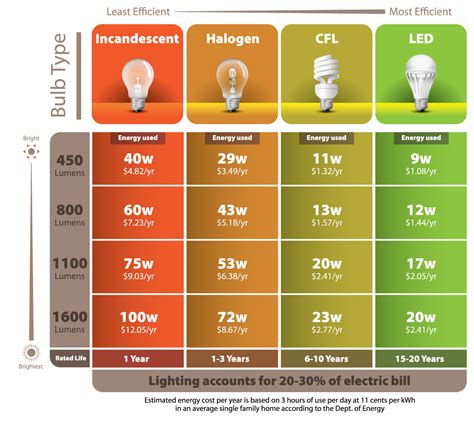 Резултат слика за led light bulb comparison | Energy saving light bulbs ...