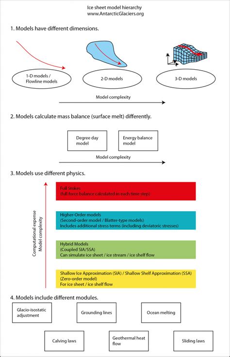 ice sheet model hierarchy - AntarcticGlaciers.org