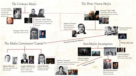 Godfather Family Tree