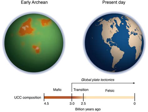 Archean upper crust transition from mafic to felsic marks the onset of ...