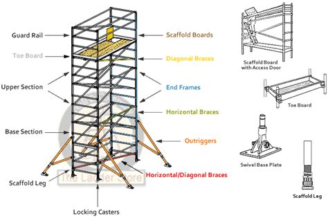 Werner Aluminum Scaffolds Towers , Basic Scaffold Terminology ...