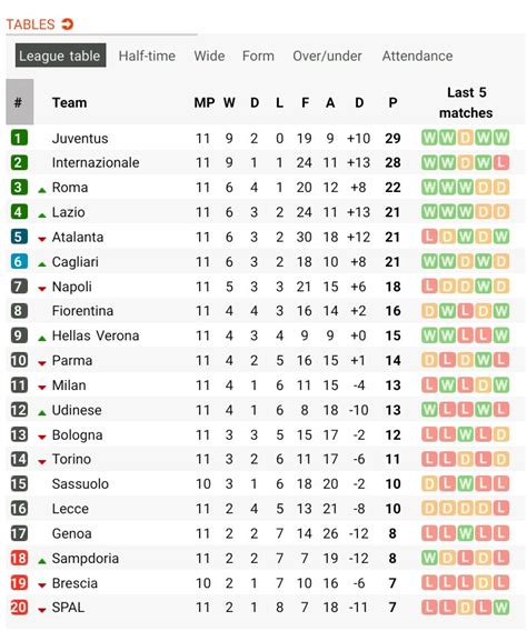 Serie A Standings after Gameweek 11 : ACMilan