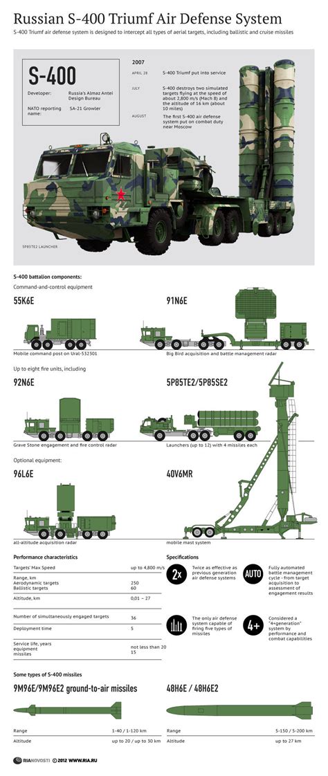 Russia To Give S-400 Anti-Aircraft Missiles, The World’s Most Advanced ...