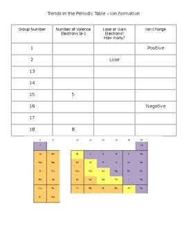 Trends in the Periodic Table – Ion Formation by MrLeeScience | TpT