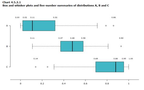 Box Plot Multiple Choice Question