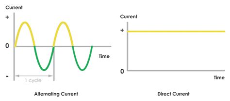 What is Electric Current - Types and its Effects - Codrey Electronics