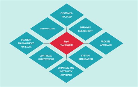 TQM FRAMEWORK