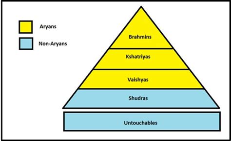 Caste System in Ancient India | World Religions | | Course Hero