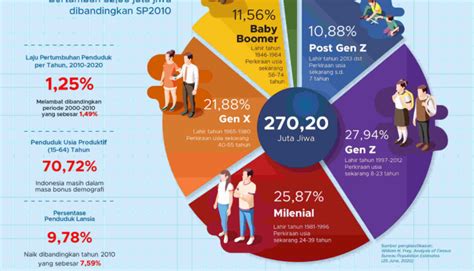 Catatan Sensus 2020 Milenial dan Gen Z Dominasi Populasi Indonesia