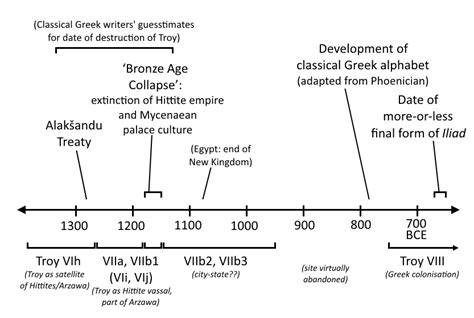 Kiwi Hellenist: The Trojan War #3: Bronze Age evidence