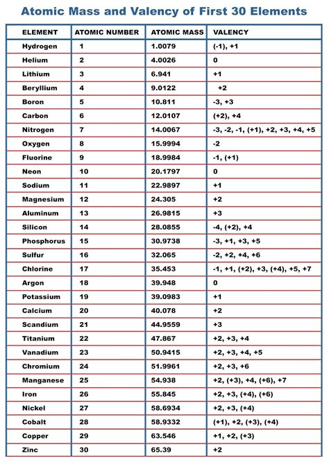 Periodic Table Of Elements With Names And Symbols Atomic Mass Number In ...