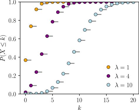 Poisson distribution | Eymaps