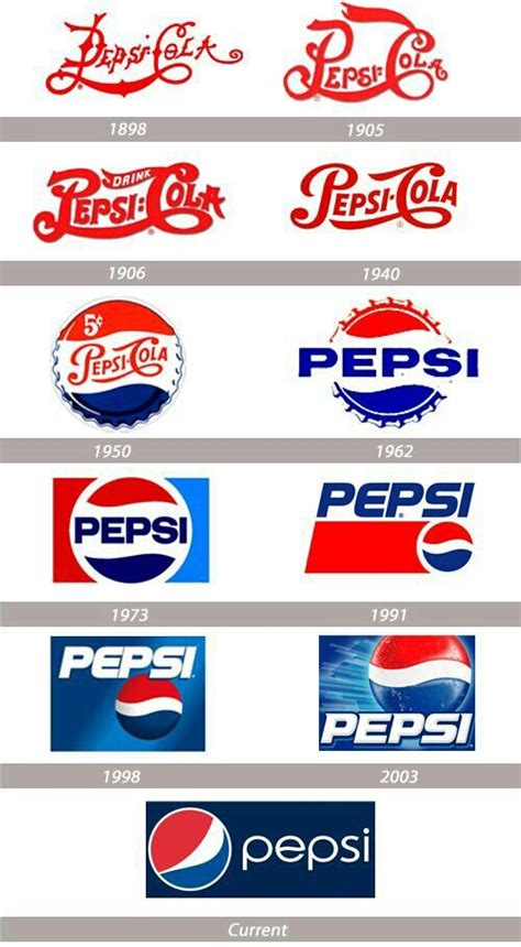 The History Of The Pepsi Logo Pepsi Logo Pepsi Famous Logos | Images ...