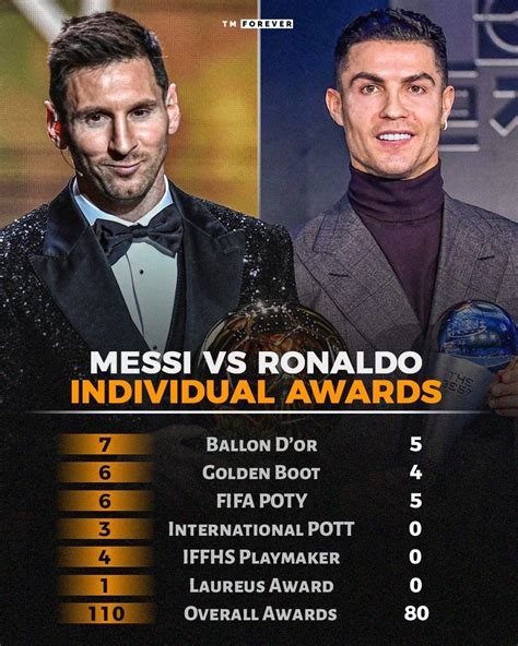 Messi vs. Ronaldo: A Deep Dive. Career Overview: | by Article Writer👨‍🏫 ...