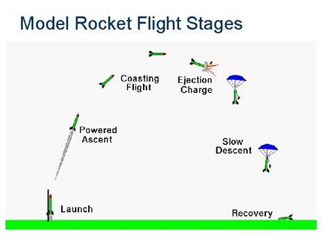 Rocket Propulsion Types of Propulsion Systems All propulsion