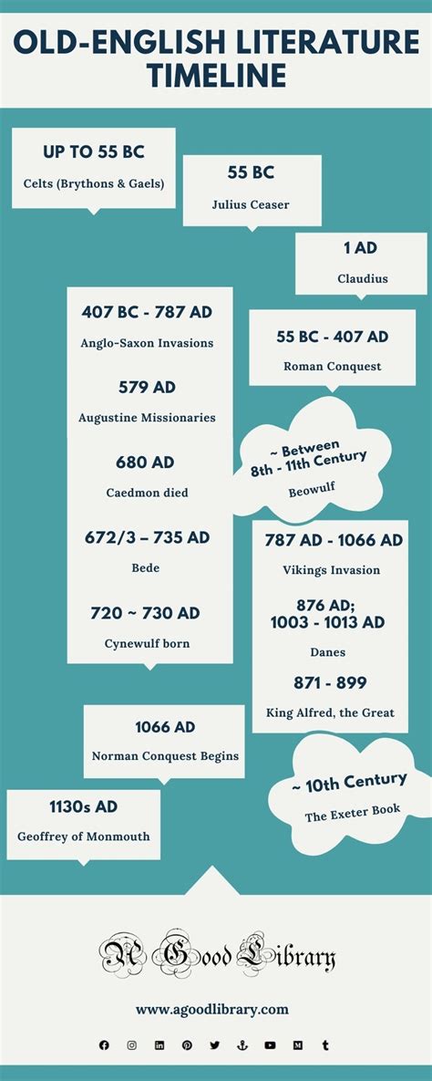 Timeline of Old-English/ Anglo-Saxon Period in English Literature ...