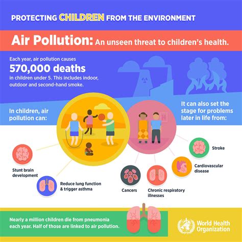 Air Pollution | WHO | Regional Office for Africa