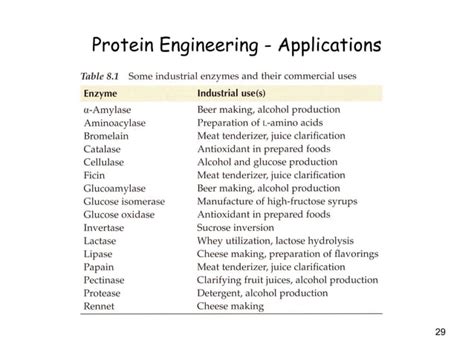 Protein engineering | PPT