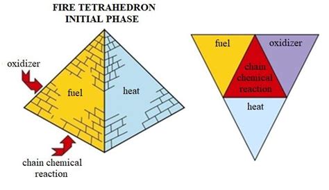 Fire tetrahedron (adapted from Seito et al., 2008). | Download ...