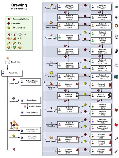 Brewing Potion Guide For Minecraft Potion Recipes. | SeekaHost