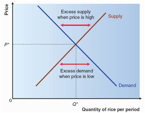 At A Price Above The Equilibrium Price There Is - How do you Price a ...