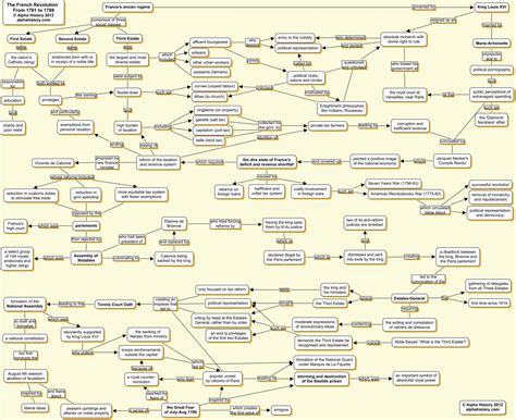 French Revolution Concept Map