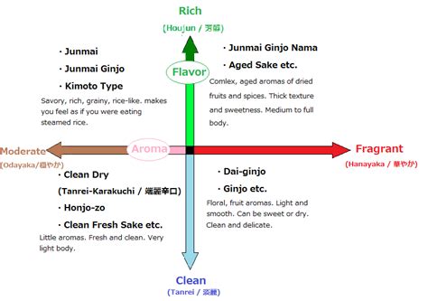 Let's describe sake aromas and flavors