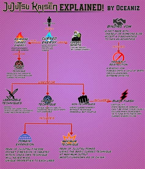 I made an infographic about cursed energy - not complete, but hopefully ...