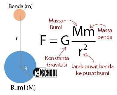 Hukum gravitasi newton 1 2 3