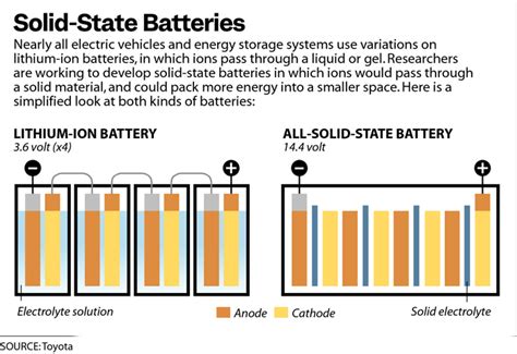 Solid state batteries are the future of mobility | Universal Kraft