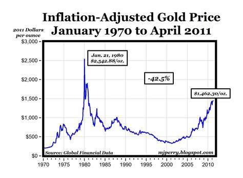 File:Gold Spot Price Per Gram From Jan 1971 To Jan, 51% OFF