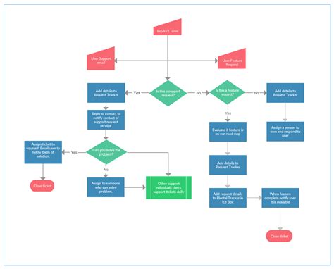 Flow Chart Map Process Mapping Flow Chart Diagram Simple Basic Example ...