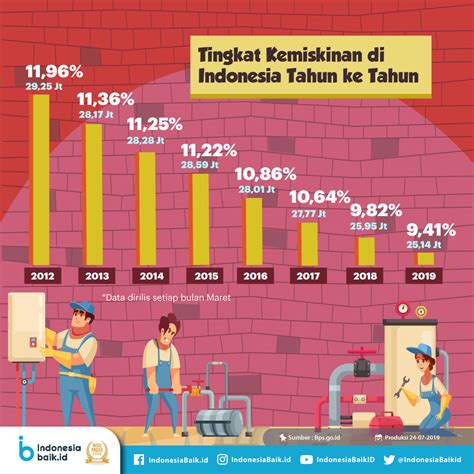 Tingkat Kemiskinan Di Indonesia Menurun Indonesia Baik - Riset